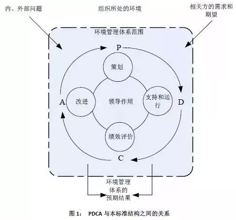PDCA结构